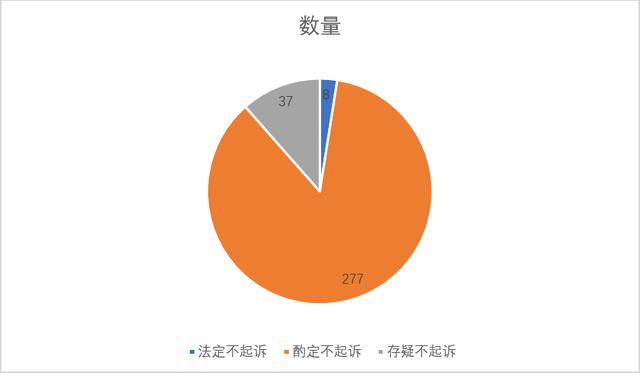 虚开增值税专用发票罪案件2018年不起诉决定数据分析