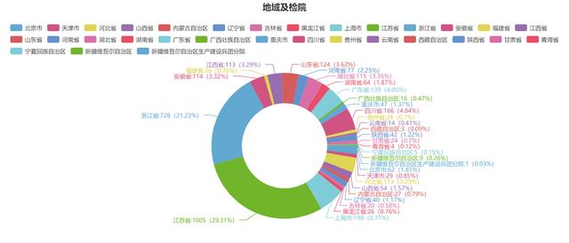 虚开增值税专用发票罪案件2018年不起诉决定数据分析