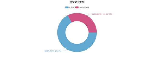 虚开增值税专用发票罪案件2018年不起诉决定数据分析